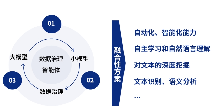數(shù)據(jù)治理智能體