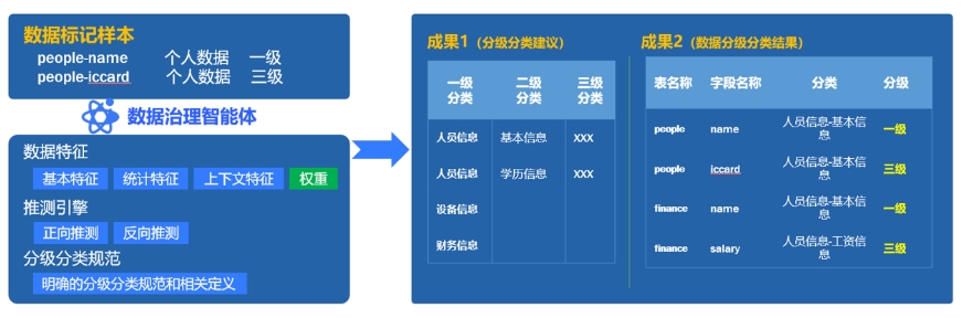 數(shù)據(jù)治理智能體